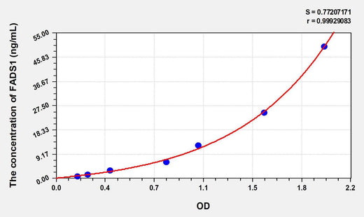 Human FADS1(Fatty Acid Desaturase 1) ELISA Kit