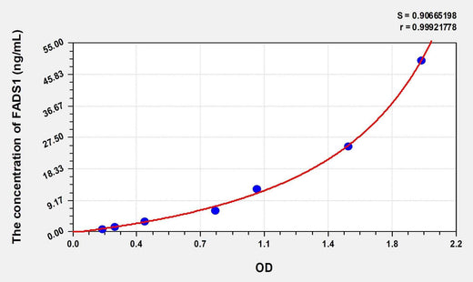 Human FADS1(Fatty Acid Desaturase 1) Microsample ELISA Kit
