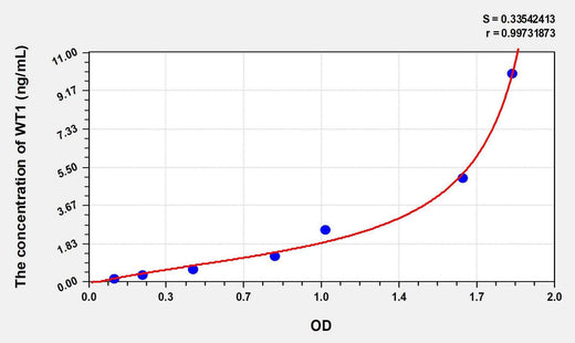 Human WT1(Wilms Tumor Protein) ELISA Kit