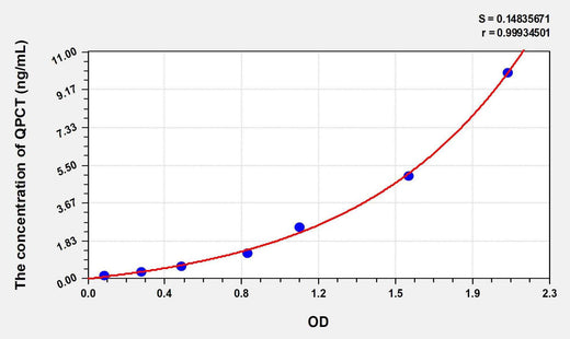 Human QPCT(Glutaminyl Peptide Cyclotransferase) ELISA Kit
