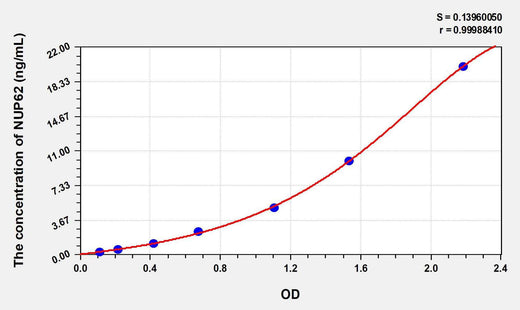 Human NUP62(Nucleoporin 62kDa) ELISA Kit