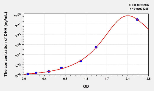 Human DHH(Hedgehog Homolog, Desert) ELISA Kit