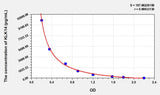 Human KLK14(Kallikrein 14) ELISA Kit 96T*5