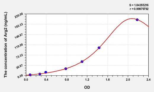 Human Arg2(Arginase II) ELISA Kit