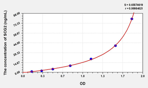 Human SCG2(Secretogranin II) Microsample ELISA Kit