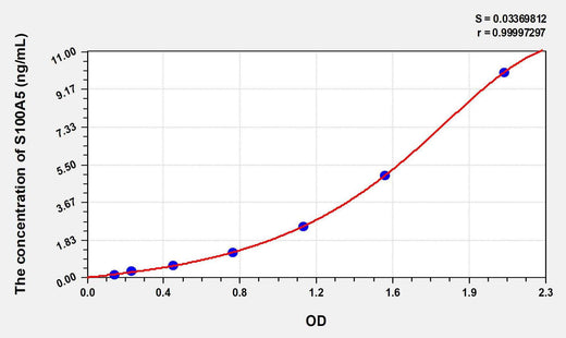 Human S100A5(S100 Calcium Binding Protein A5) ELISA Kit