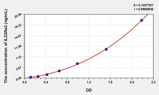 Human IL22Ra2(Interleukin 22 Receptor Alpha 2) ELISA Kit