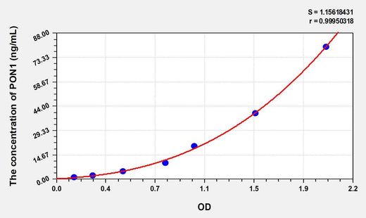 Mouse PON1(Paraoxonase 1) ELISA Kit