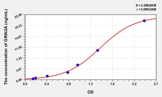 Human GRIN2A(Glutamate Receptor, Ionotropic, N-Methyl-D-Aspartate 2A) ELISA Kit