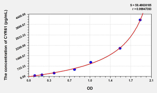 Human CYR61(Cysteine Rich Protein, Angiogenic Inducer 61) ELISA Kit