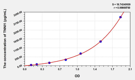 Human TNNI1(Troponin I Type 1, Slow Skeletal) ELISA Kit