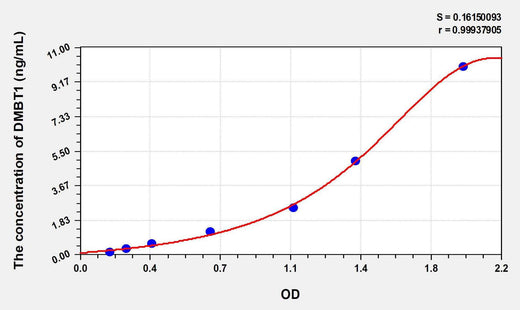 Human DMBT1(Deleted In Malignant Brain Tumors 1) ELISA Kit