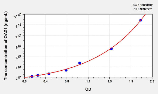 Human OAZ1(Ornithine Decarboxylase Antizyme 1) ELISA Kit