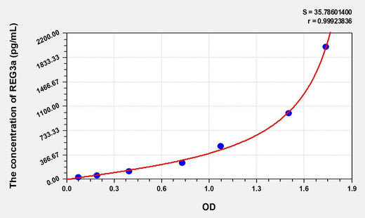 Human REG3a(Regenerating Islet Derived Protein 3 Alpha) ELISA Kit