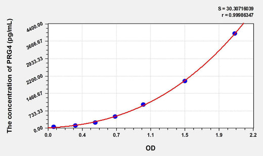 Human PRG4(Proteoglycan 4) ELISA Kit