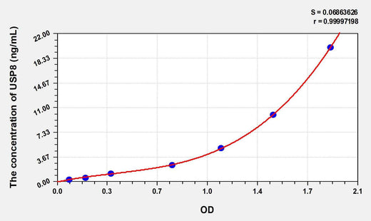 Human USP8(Ubiquitin Specific Peptidase 8) ELISA Kit