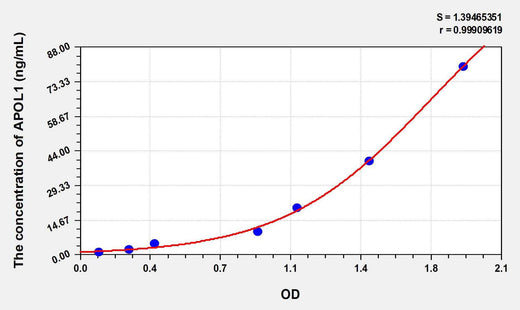 Human APOL1(Apolipoprotein L) ELISA Kit