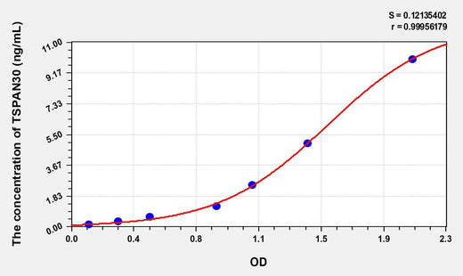 Human TSPAN30(Tetraspanin 30) ELISA Kit