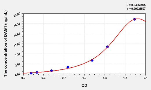 Human DAG1(Dystrophin Associated Glycoprotein 1) ELISA Kit