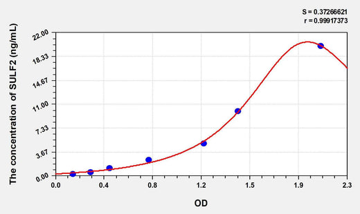 Human SULF2(Sulfatase 2) ELISA Kit