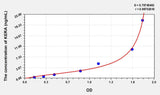 Human KERA(Keratocan) Microsample ELISA Kit 96T*5