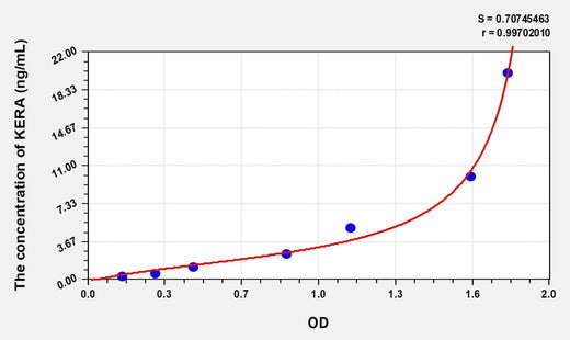 Human KERA(Keratocan) Microsample ELISA Kit