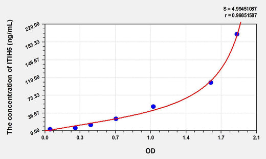 Human ITIH5(Inter Alpha-Globulin Inhibitor H5) ELISA Kit