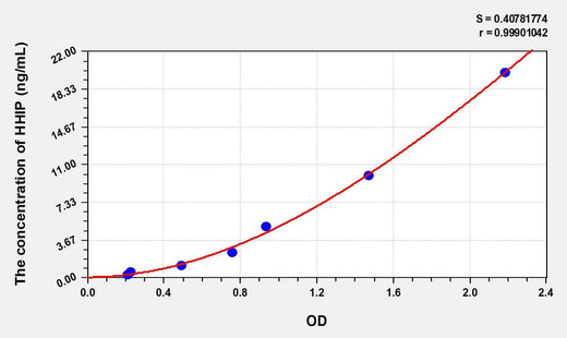 Human HHIP(Hedgehog Interacting Protein) ELISA Kit