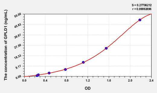 Human GPLD1(Glycosylphosphatidylinositol Specific Phospholipase D1) ELISA Kit