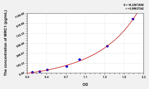 Mouse MRC1(Mannose Receptor C Type 1) ELISA Kit