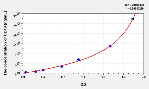 Human CD19(Cluster Of Differentiation 19) Microsample ELISA Kit