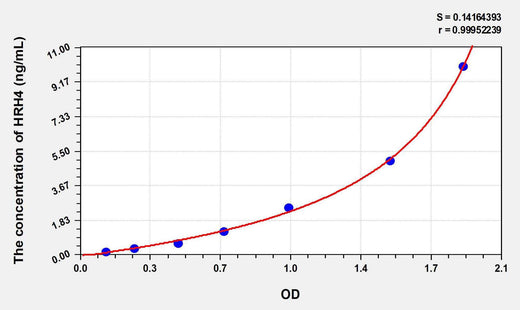 Human HRH4(Histamine Receptor H4) ELISA Kit
