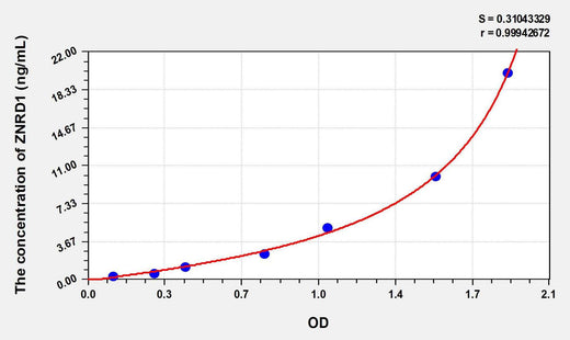 Human ZNRD1(Zinc Ribbon Domain Containing Protein 1) ELISA Kit