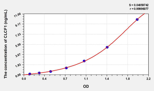 Human CLCF1(Cardiotrophin Like Cytokine Factor 1) ELISA Kit