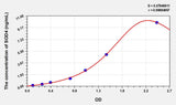 Rat SOD4(Superoxide Dismutase, Copper Chaperone) ELISA Kit 96T*5