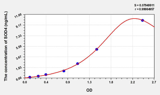 Rat SOD4(Superoxide Dismutase, Copper Chaperone) ELISA Kit