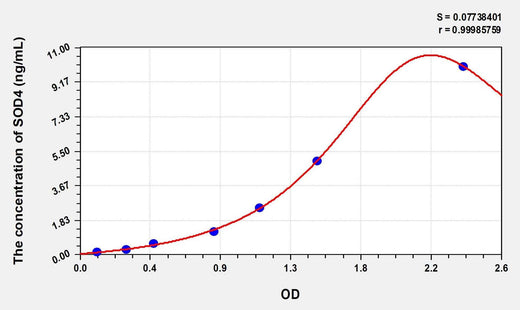 Rat SOD4(Superoxide Dismutase, Copper Chaperone) Microsample ELISA Kit