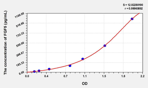 Human FGF5(Fibroblast Growth Factor 5) ELISA Kit