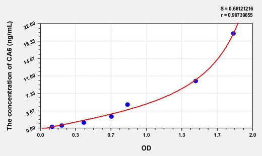 Human CA6(Carbonic Anhydrase VI) ELISA Kit