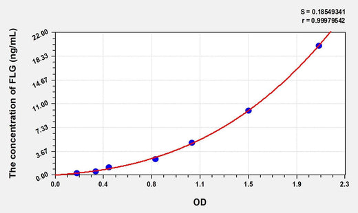 Human FLG(Filaggrin) Microsample ELISA Kit