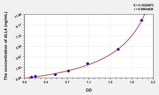 Human dLL4(Delta Like Protein 4) Microsample ELISA Kit