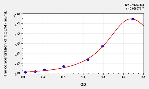 Human COL14(Collagen Type XIV) Microsample ELISA Kit