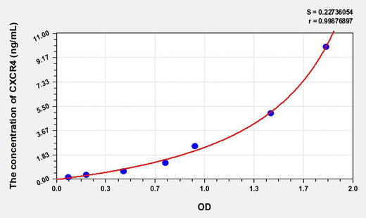 Human CXCR4(Chemokine C-X-C-Motif Receptor 4) ELISA Kit
