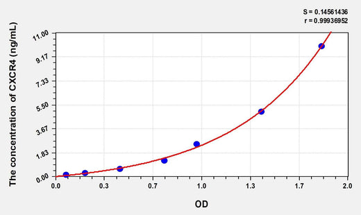 Human CXCR4(Chemokine C-X-C-Motif Receptor 4) Microsample ELISA Kit