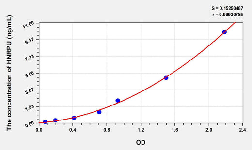 Human HNRPU(Heterogeneous Nuclear Ribonucleoprotein U) ELISA Kit