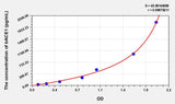 Mouse bACE1(Beta-Site APP Cleaving Enzyme 1) ELISA Kit 96T*5
