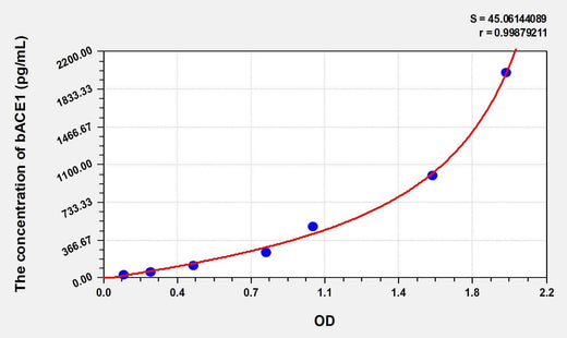 Mouse bACE1(Beta-Site APP Cleaving Enzyme 1) ELISA Kit