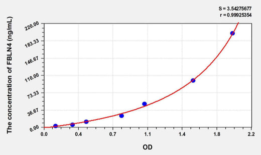 Human FBLN4(Fibulin 4) ELISA Kit