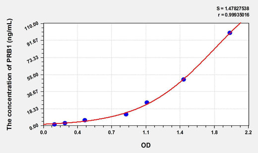 Human PRB1(Basic Salivary Proline Rich Protein 1) ELISA Kit