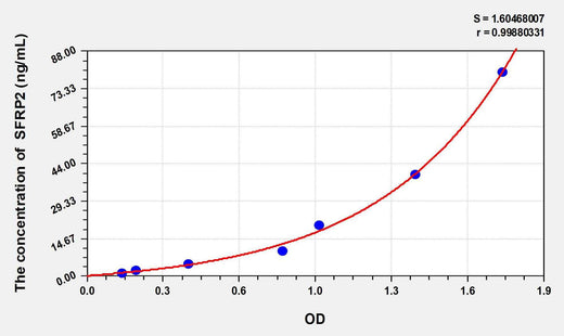 Human SFRP2(Secreted Frizzled Related Protein 2) ELISA Kit